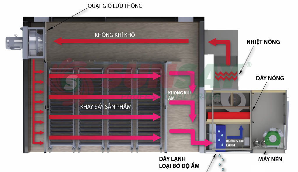 Cấu tạo máy sấy năng lượng mặt trời