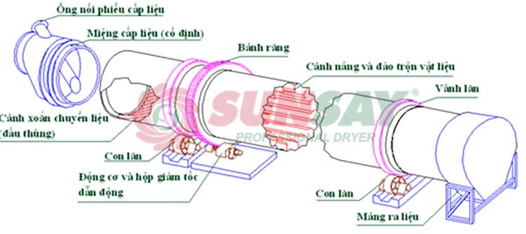 Nguyên lý hoạt động máy sấy thùng quay