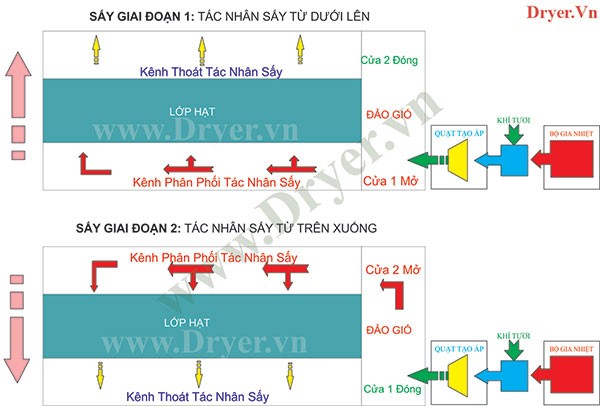 Nguyên lý hoạt động của máy sấy nông sản SunSay