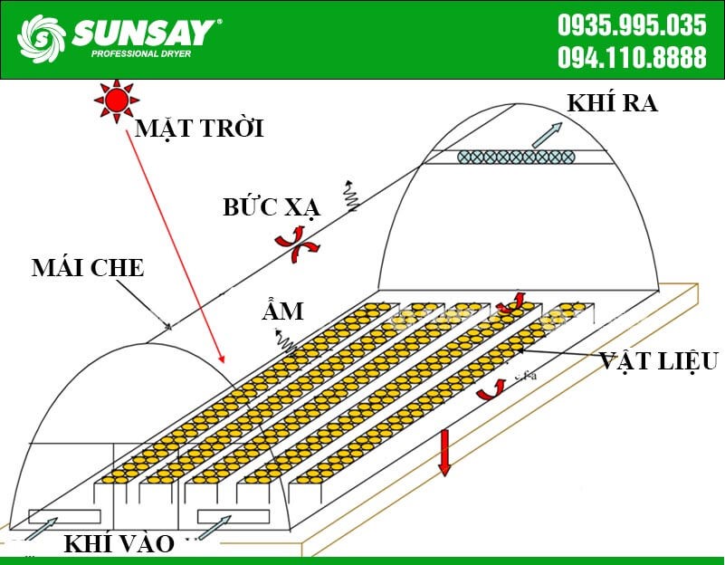 Cấu tạo của máy sấy năng lượng mặt trời