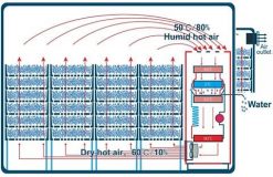 chu trình sấy nhiệt tuần hoàn khép kín